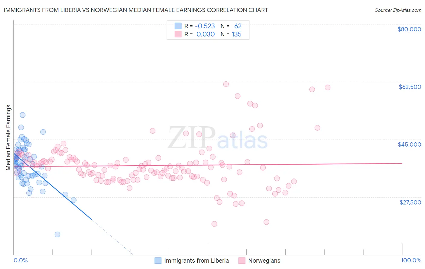 Immigrants from Liberia vs Norwegian Median Female Earnings