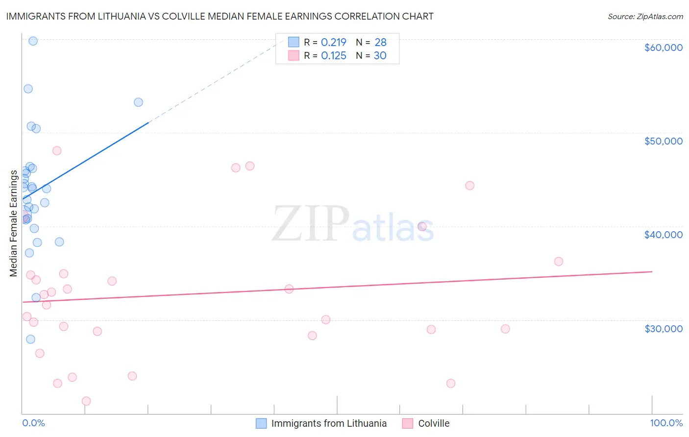 Immigrants from Lithuania vs Colville Median Female Earnings