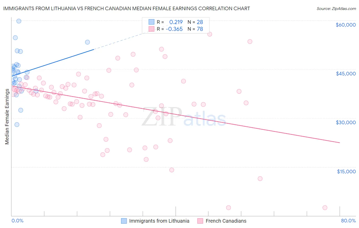 Immigrants from Lithuania vs French Canadian Median Female Earnings