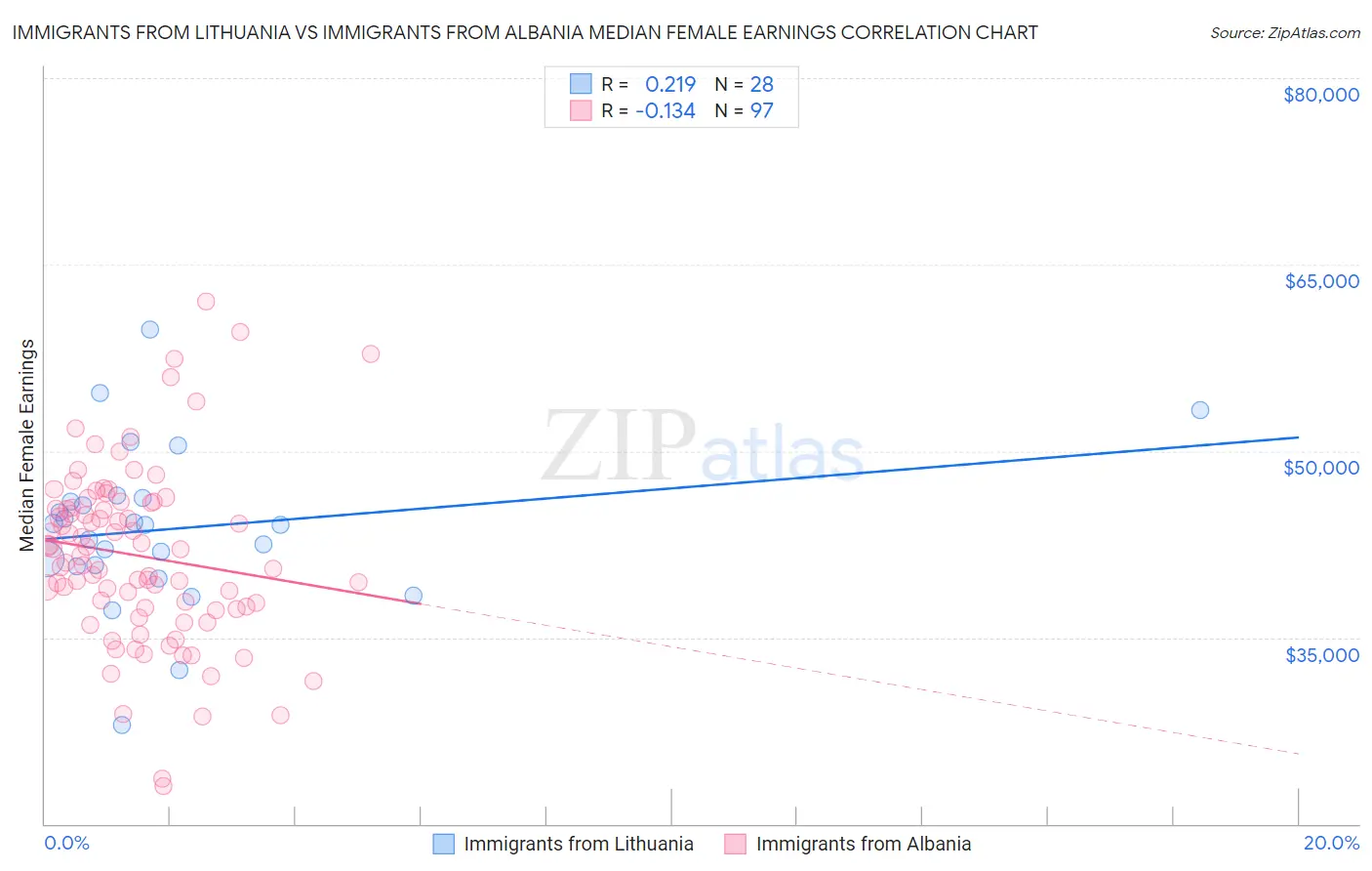Immigrants from Lithuania vs Immigrants from Albania Median Female Earnings