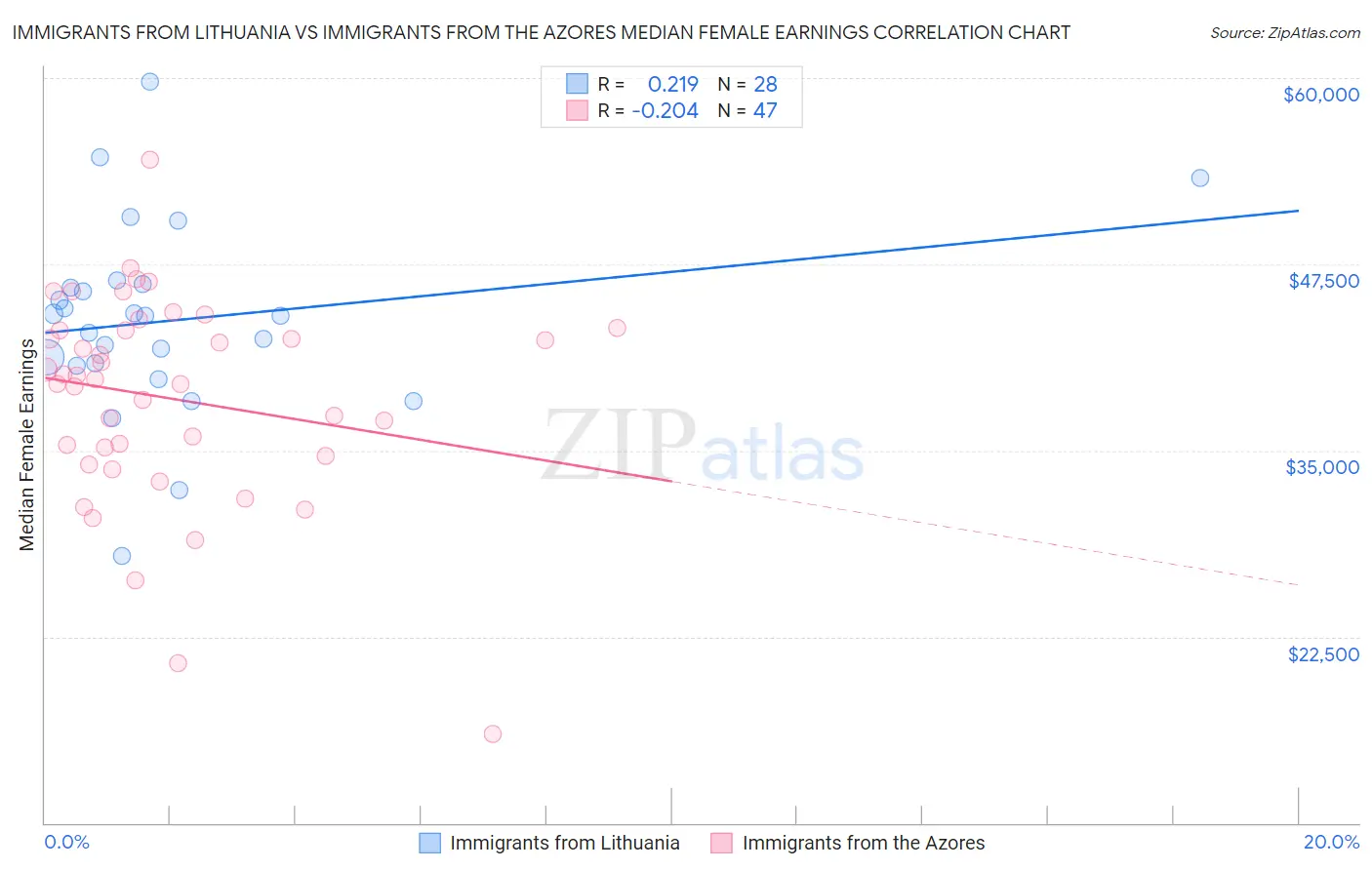 Immigrants from Lithuania vs Immigrants from the Azores Median Female Earnings