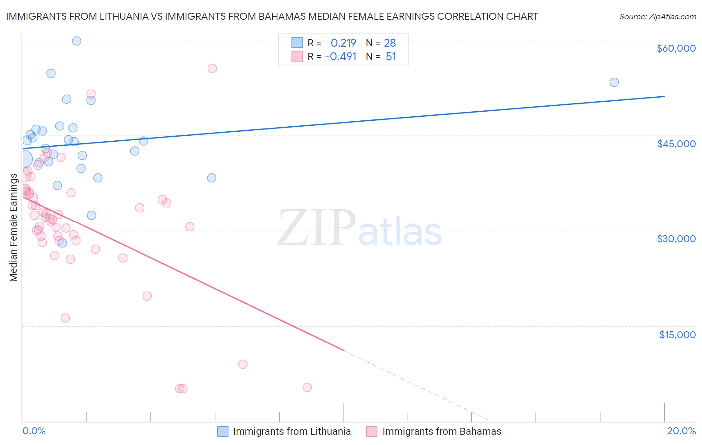 Immigrants from Lithuania vs Immigrants from Bahamas Median Female Earnings