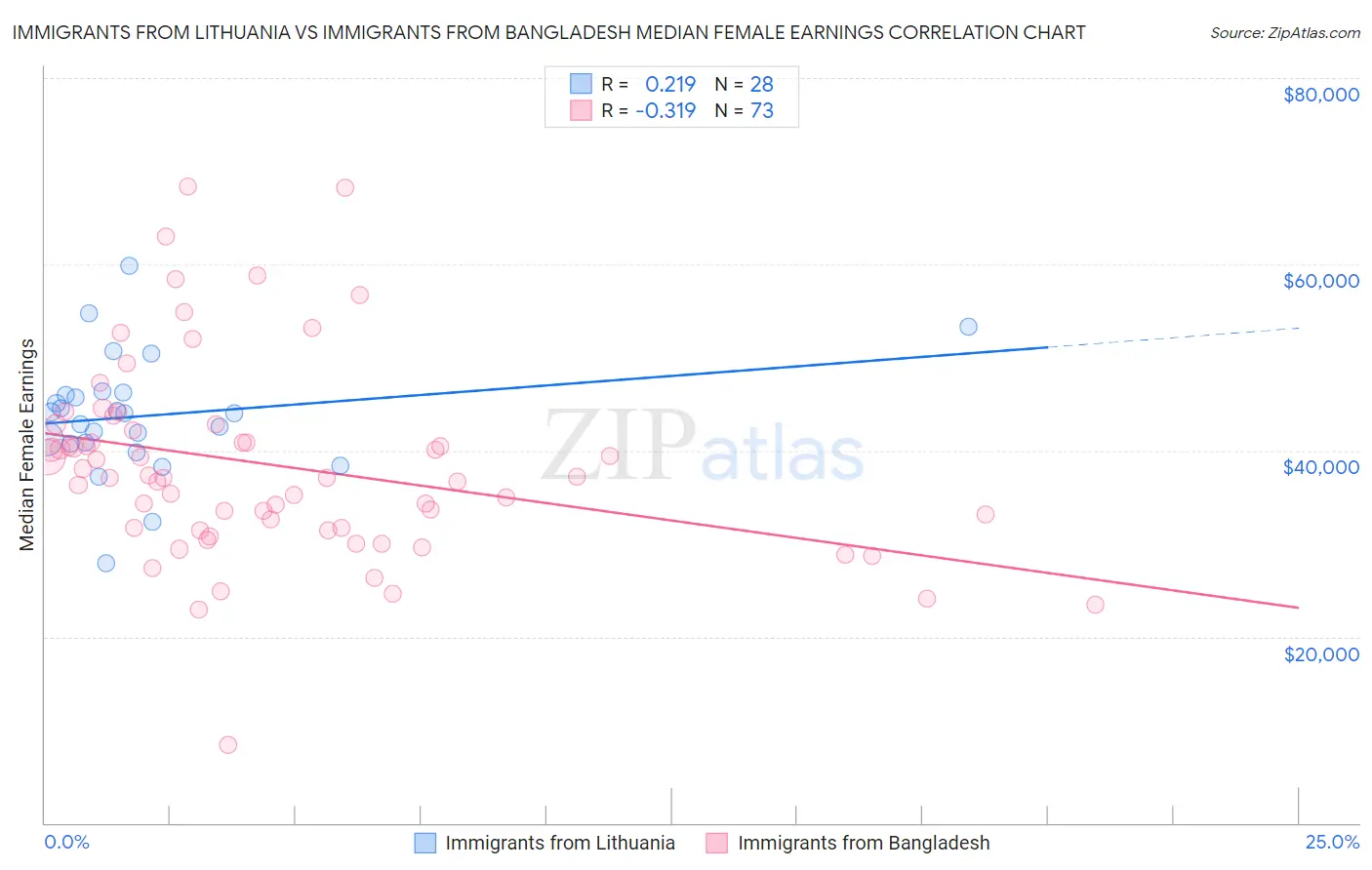 Immigrants from Lithuania vs Immigrants from Bangladesh Median Female Earnings