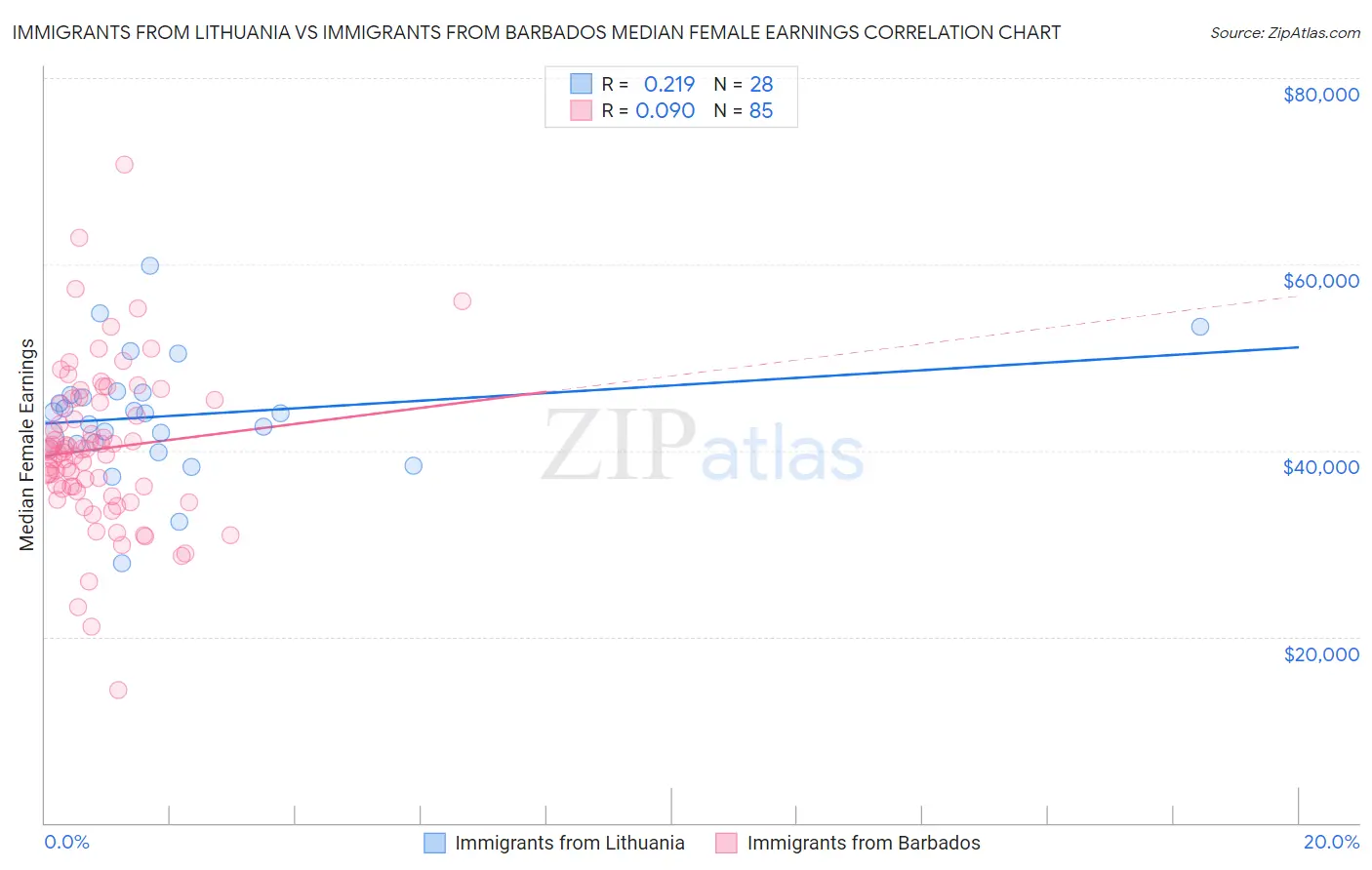 Immigrants from Lithuania vs Immigrants from Barbados Median Female Earnings