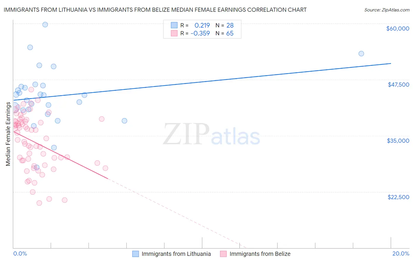 Immigrants from Lithuania vs Immigrants from Belize Median Female Earnings