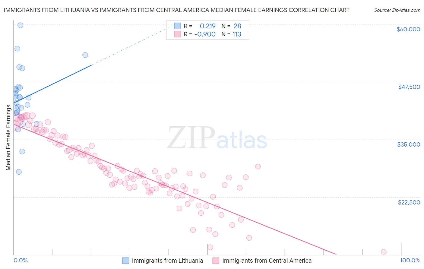 Immigrants from Lithuania vs Immigrants from Central America Median Female Earnings