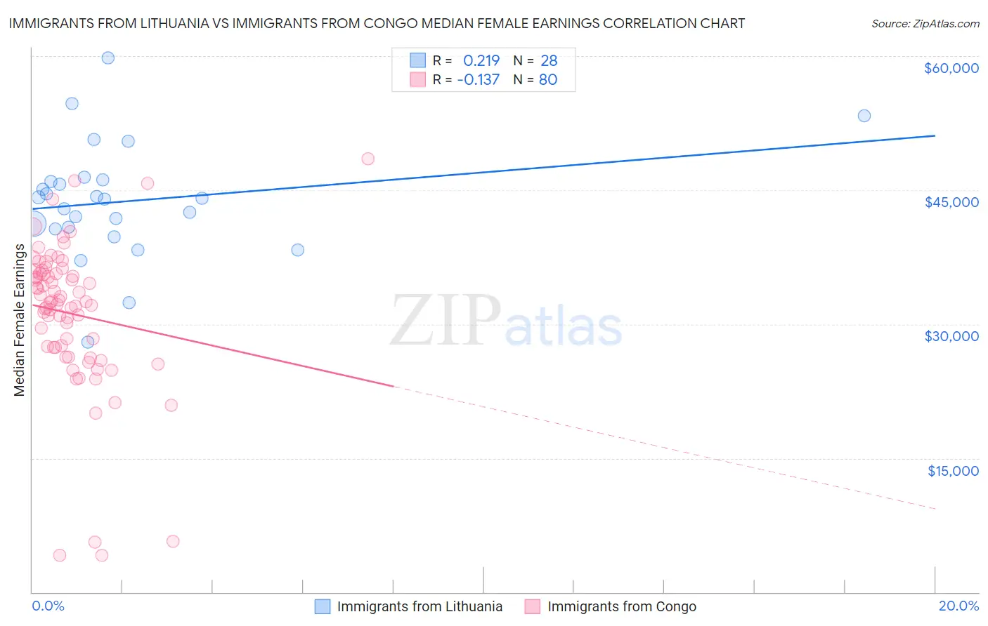 Immigrants from Lithuania vs Immigrants from Congo Median Female Earnings