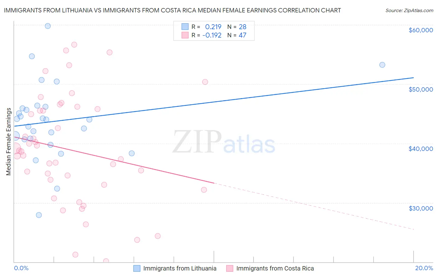 Immigrants from Lithuania vs Immigrants from Costa Rica Median Female Earnings