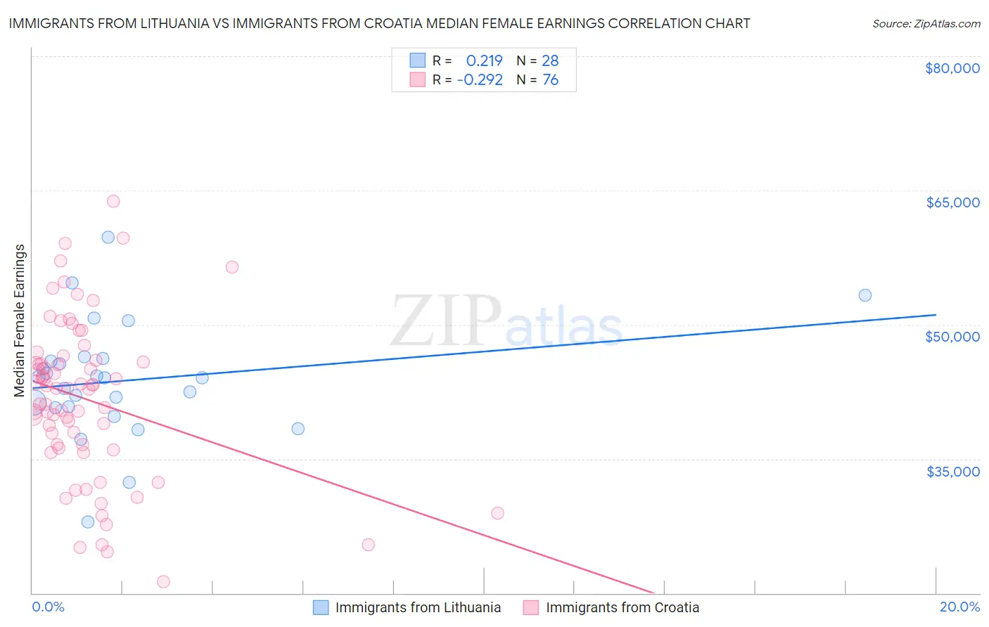 Immigrants from Lithuania vs Immigrants from Croatia Median Female Earnings