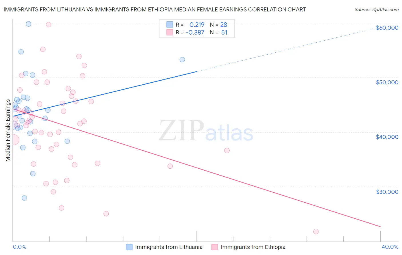 Immigrants from Lithuania vs Immigrants from Ethiopia Median Female Earnings