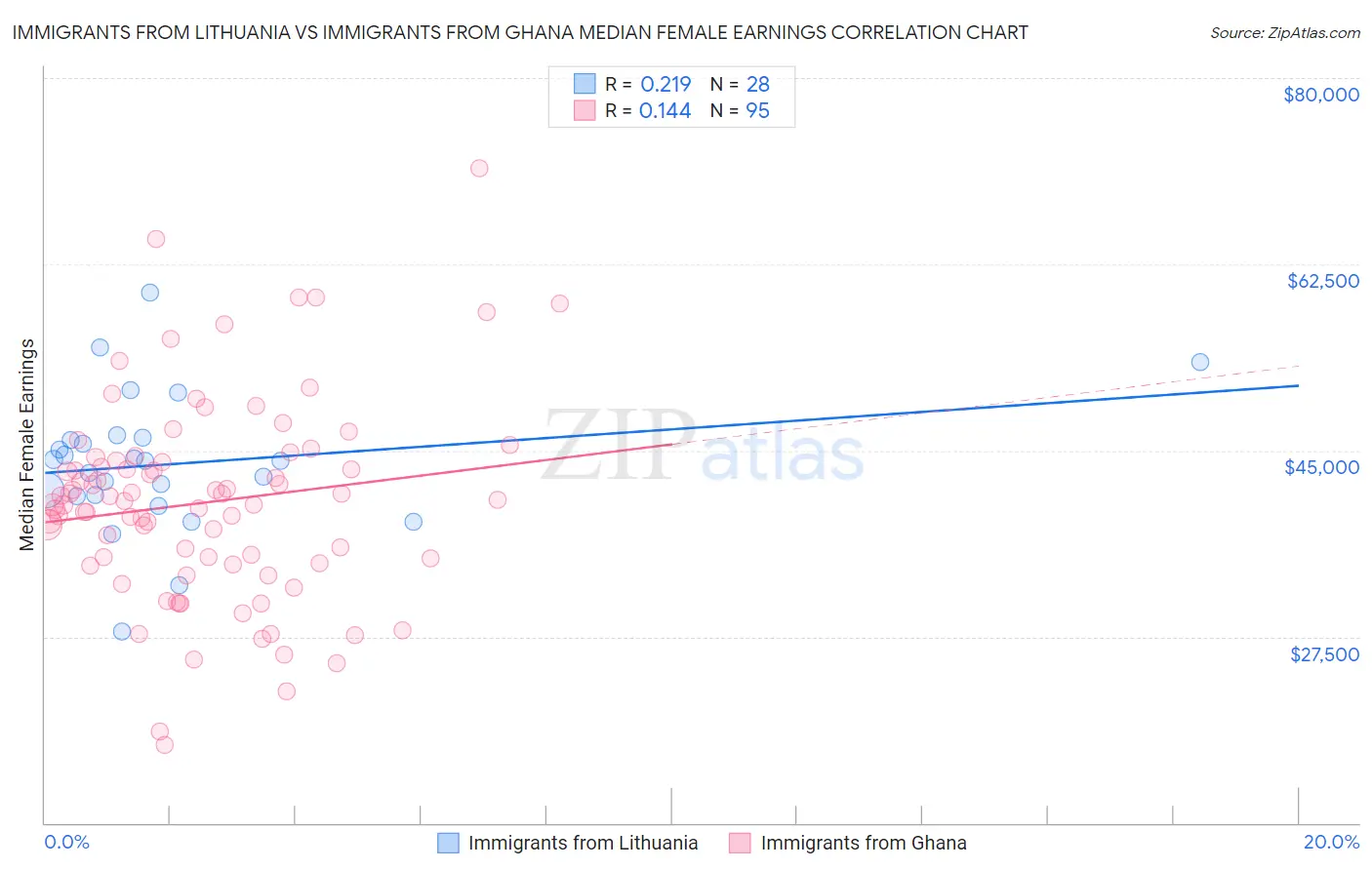 Immigrants from Lithuania vs Immigrants from Ghana Median Female Earnings