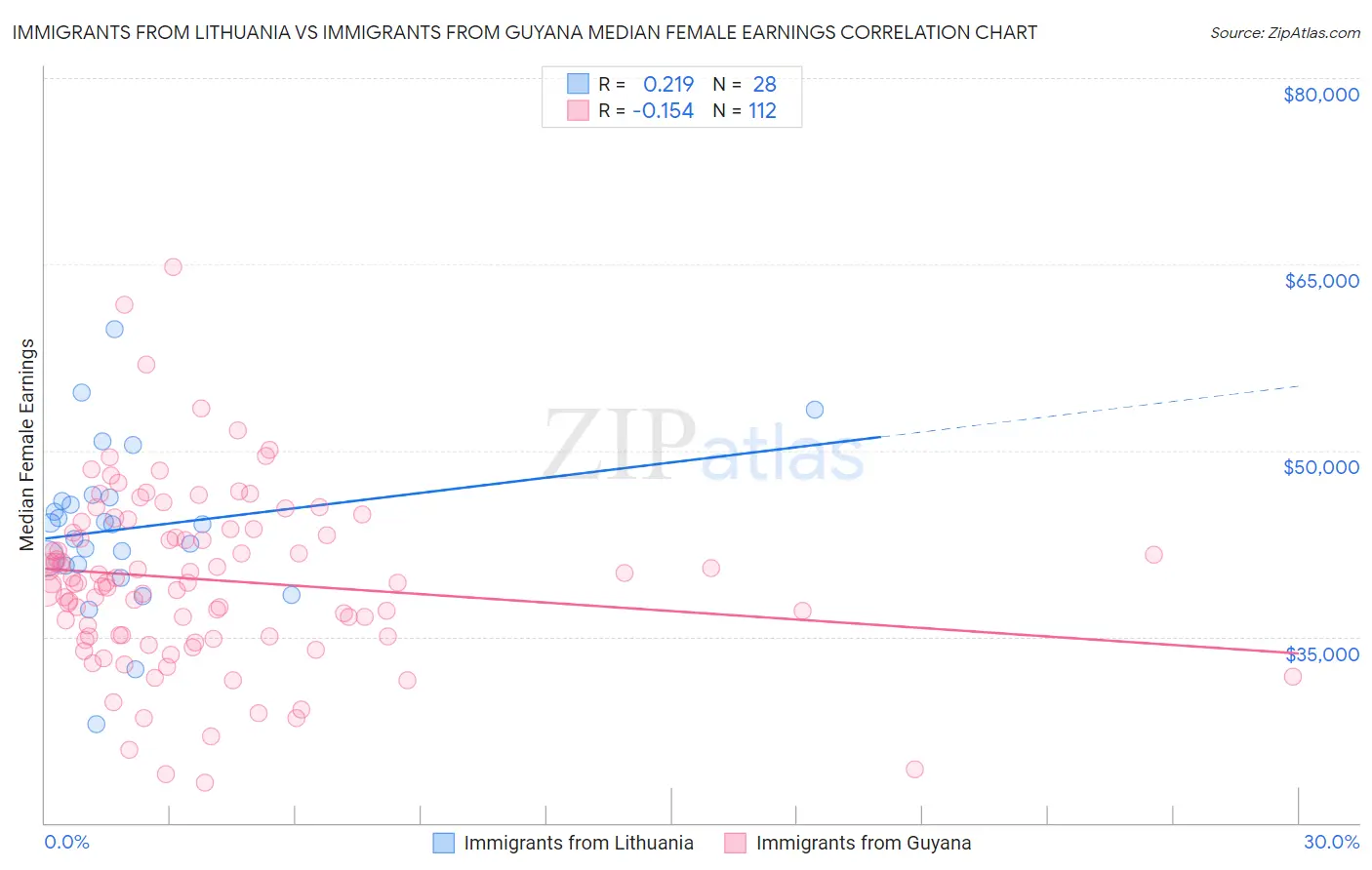 Immigrants from Lithuania vs Immigrants from Guyana Median Female Earnings