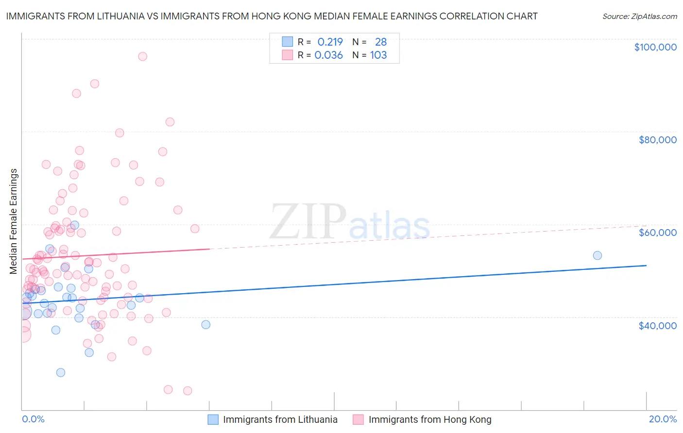 Immigrants from Lithuania vs Immigrants from Hong Kong Median Female Earnings