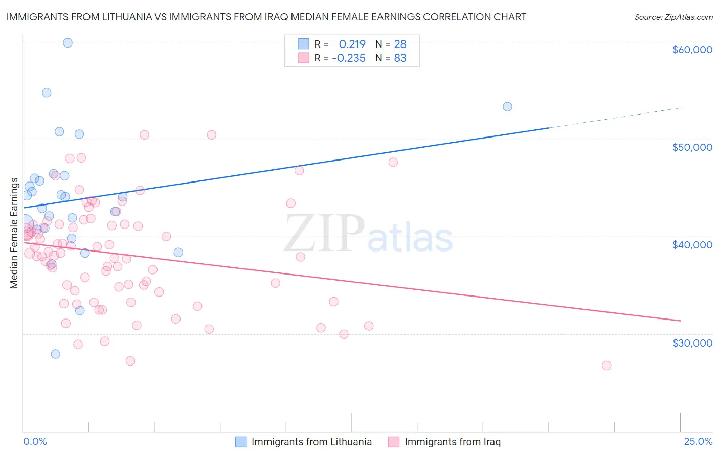 Immigrants from Lithuania vs Immigrants from Iraq Median Female Earnings