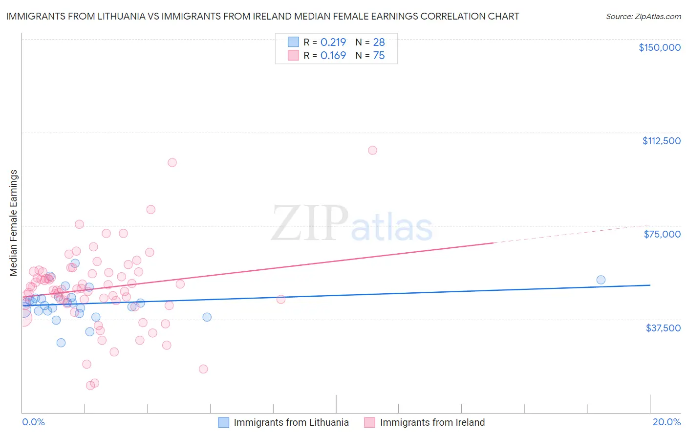 Immigrants from Lithuania vs Immigrants from Ireland Median Female Earnings