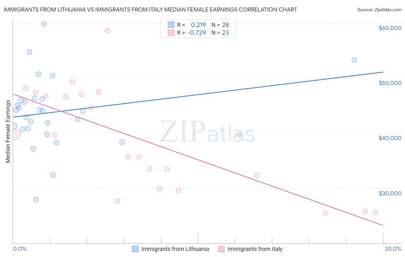 Immigrants from Lithuania vs Immigrants from Italy Median Female Earnings