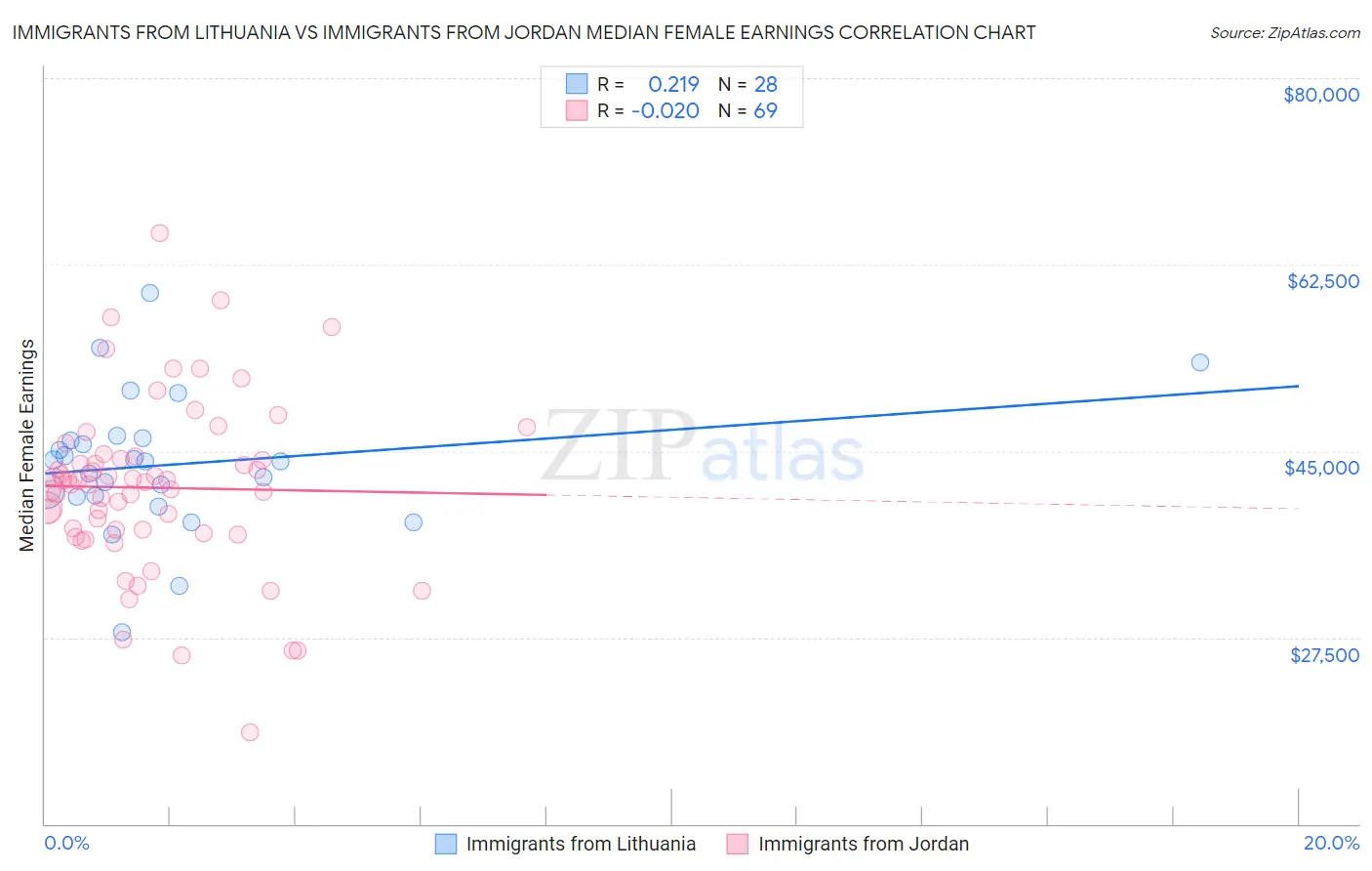 Immigrants from Lithuania vs Immigrants from Jordan Median Female Earnings