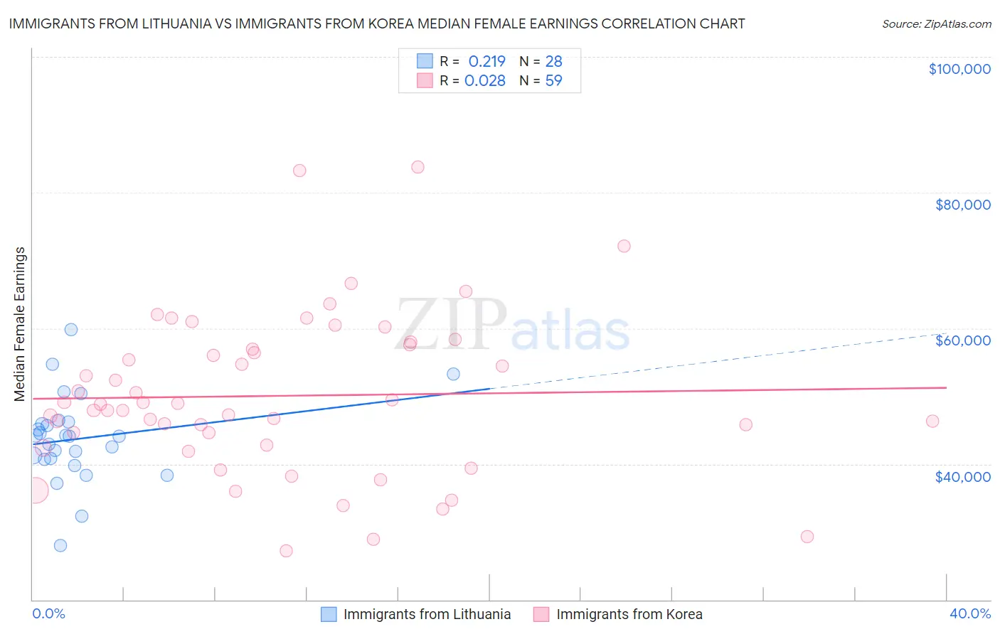 Immigrants from Lithuania vs Immigrants from Korea Median Female Earnings