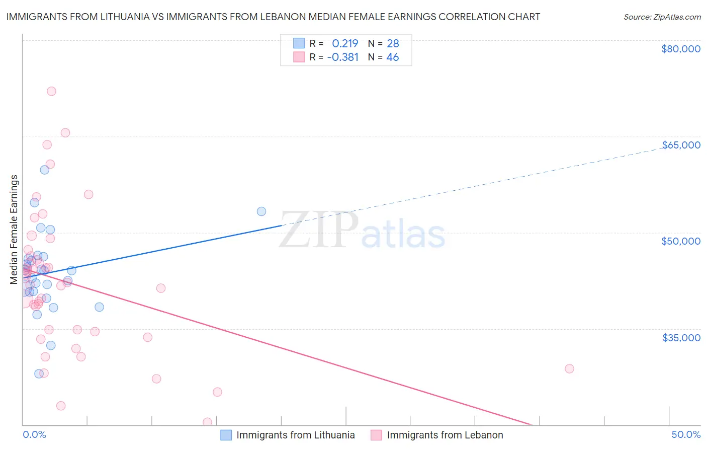 Immigrants from Lithuania vs Immigrants from Lebanon Median Female Earnings