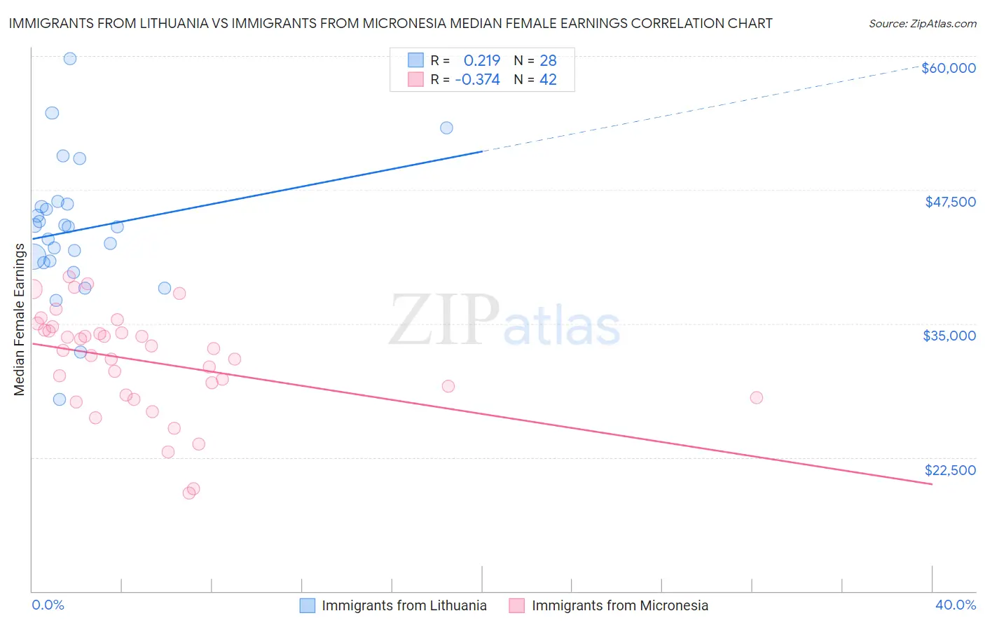 Immigrants from Lithuania vs Immigrants from Micronesia Median Female Earnings