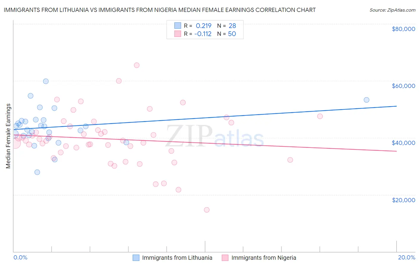 Immigrants from Lithuania vs Immigrants from Nigeria Median Female Earnings