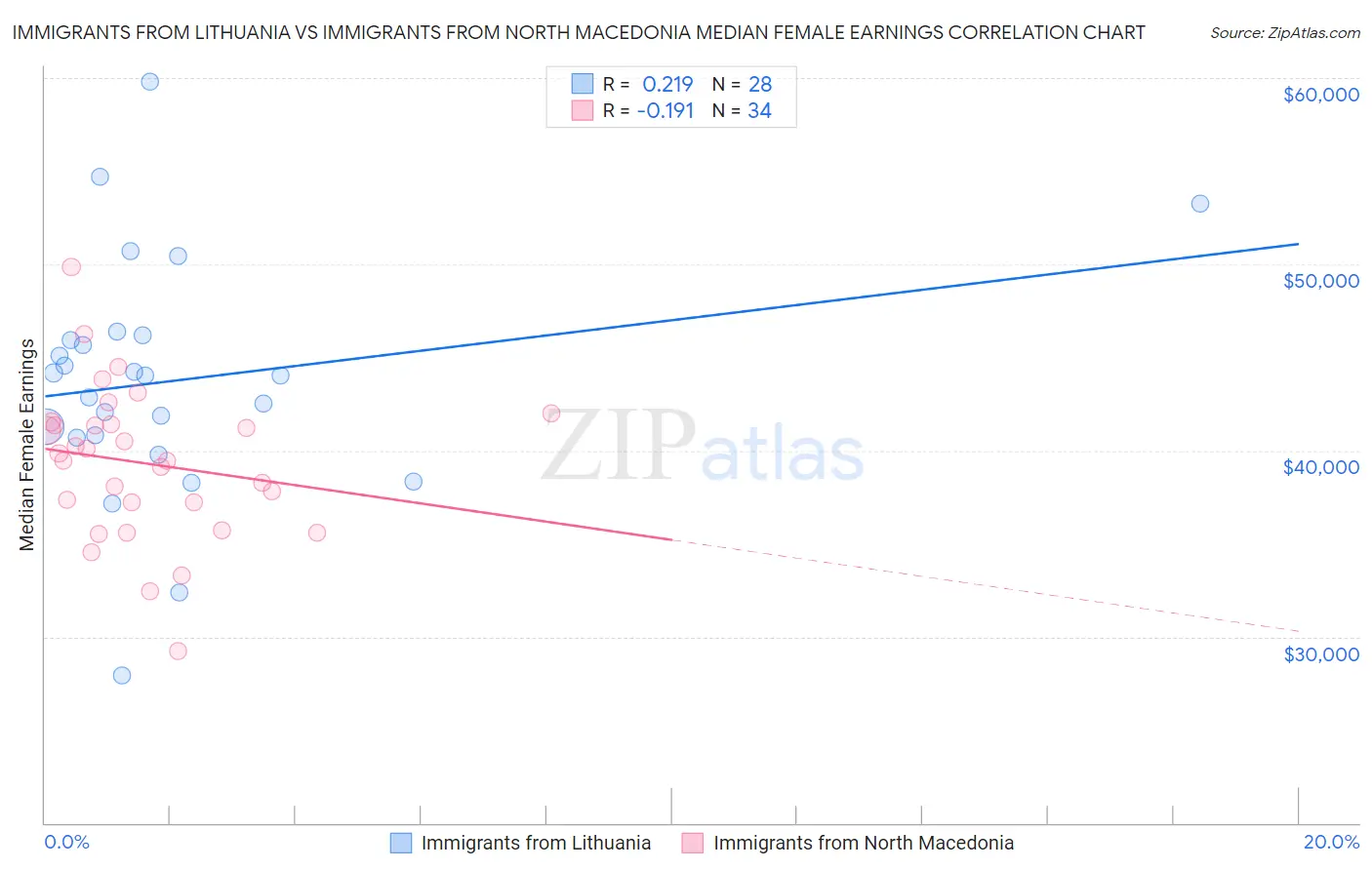 Immigrants from Lithuania vs Immigrants from North Macedonia Median Female Earnings
