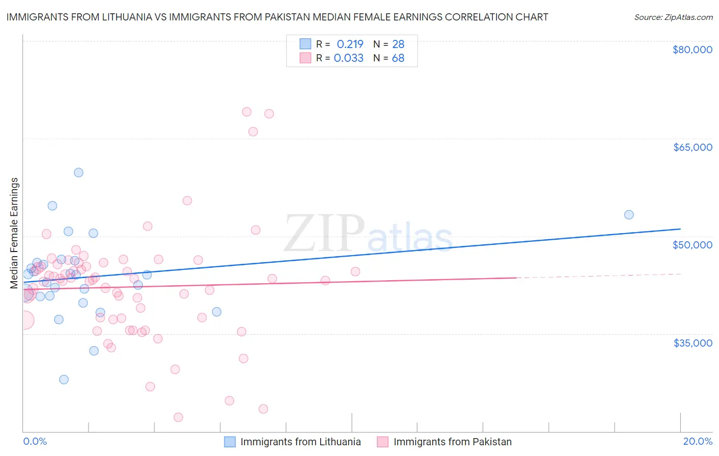 Immigrants from Lithuania vs Immigrants from Pakistan Median Female Earnings