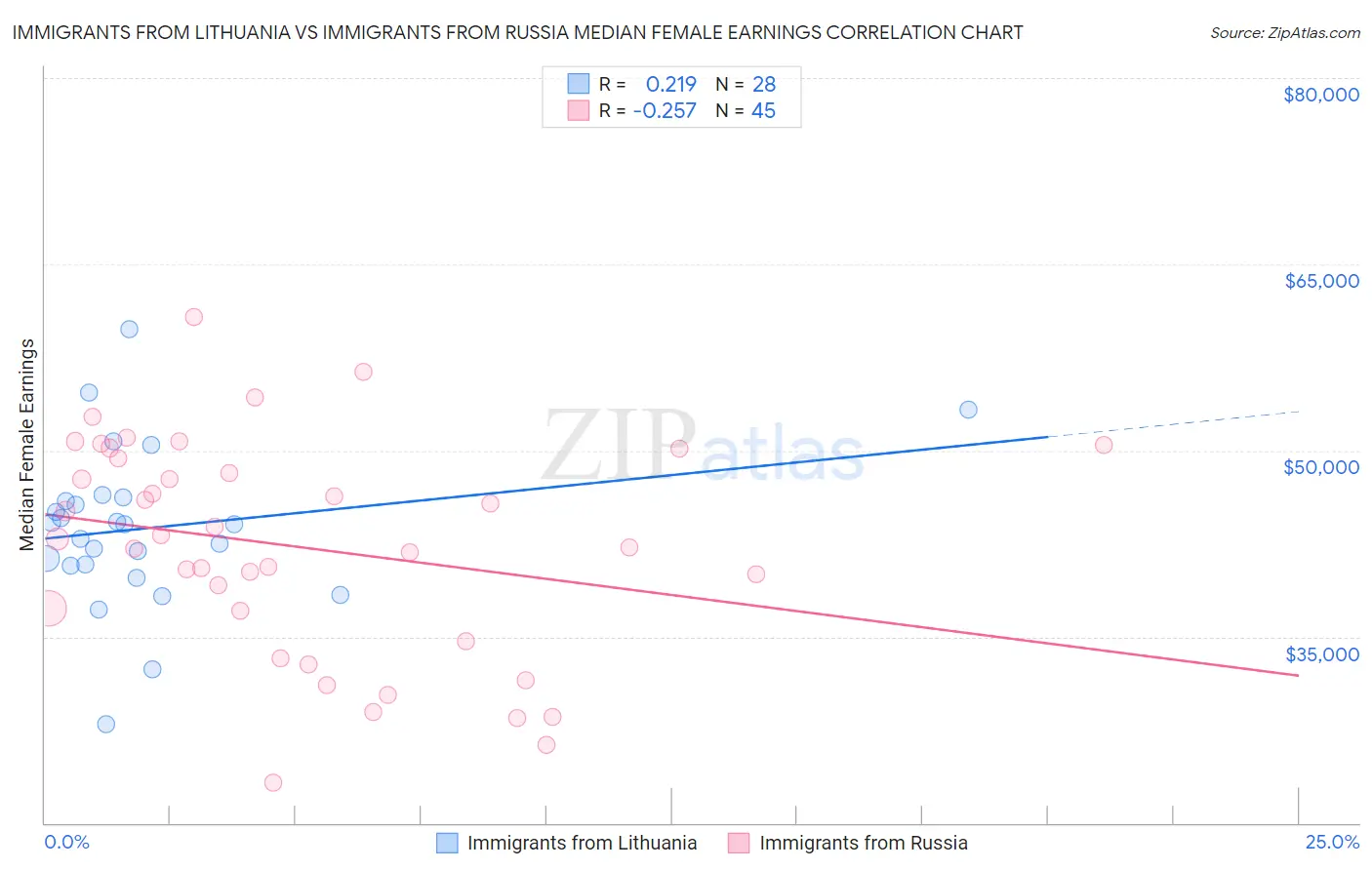 Immigrants from Lithuania vs Immigrants from Russia Median Female Earnings