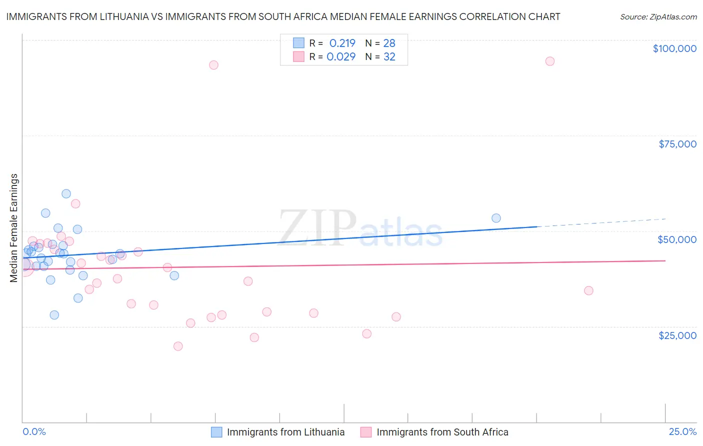 Immigrants from Lithuania vs Immigrants from South Africa Median Female Earnings