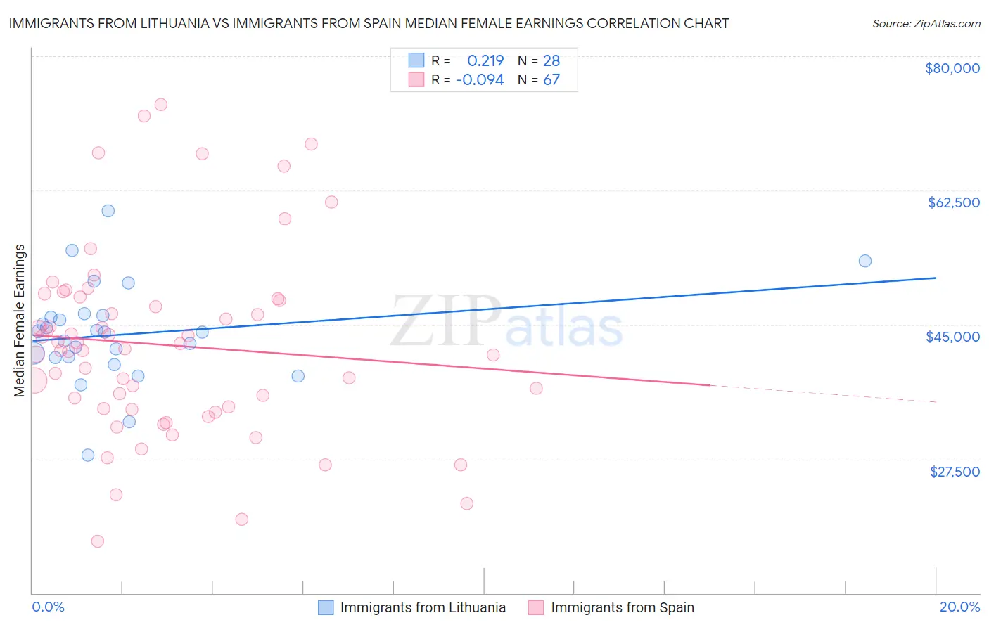 Immigrants from Lithuania vs Immigrants from Spain Median Female Earnings