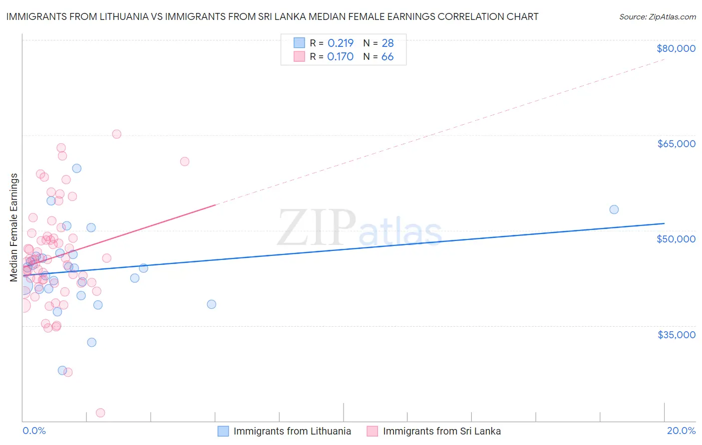 Immigrants from Lithuania vs Immigrants from Sri Lanka Median Female Earnings