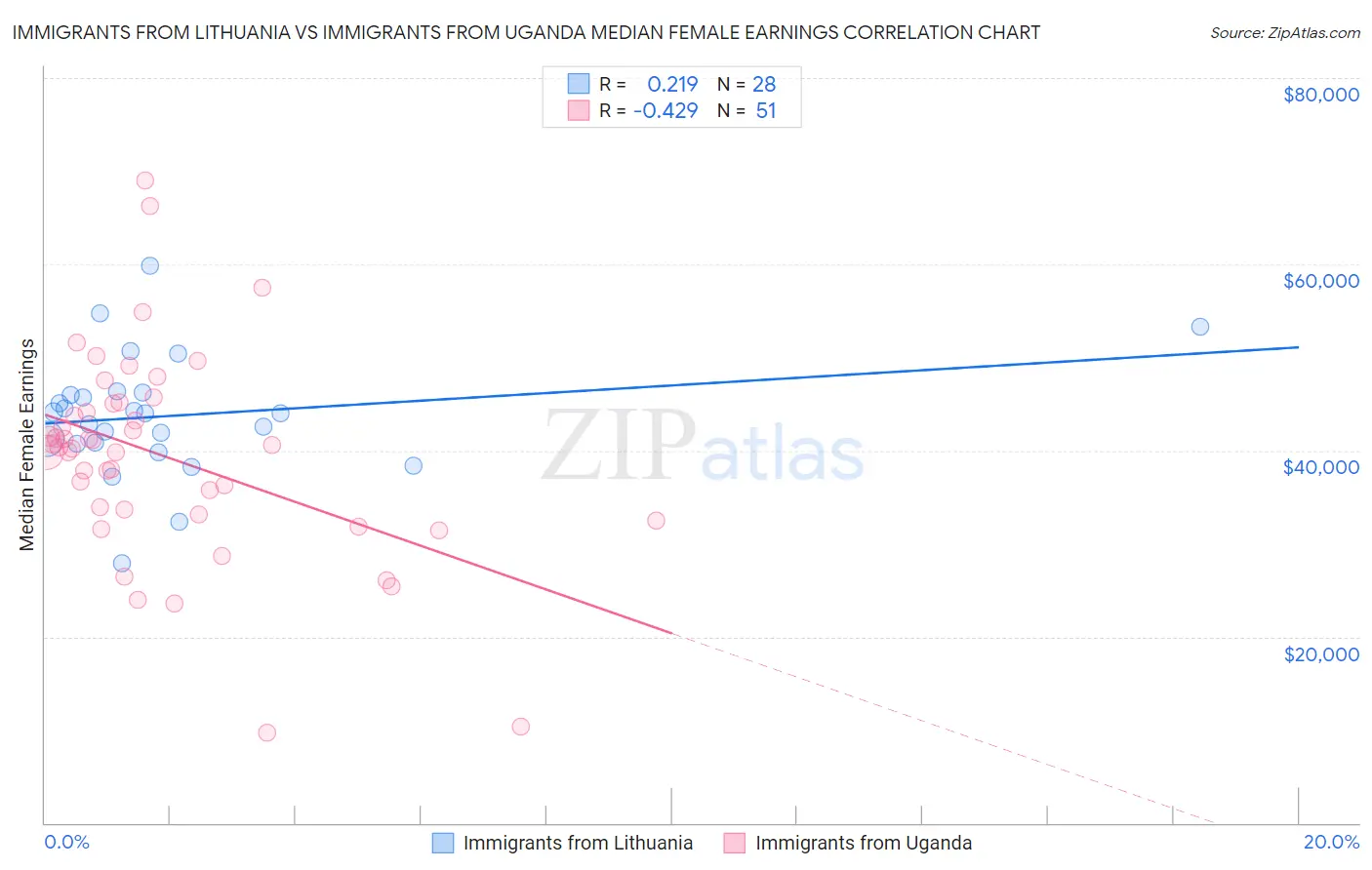 Immigrants from Lithuania vs Immigrants from Uganda Median Female Earnings