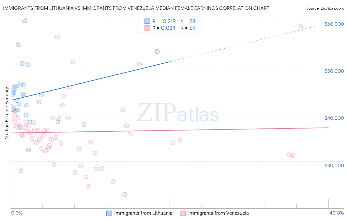Immigrants from Lithuania vs Immigrants from Venezuela Median Female Earnings