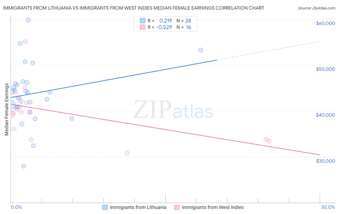 Immigrants from Lithuania vs Immigrants from West Indies Median Female Earnings