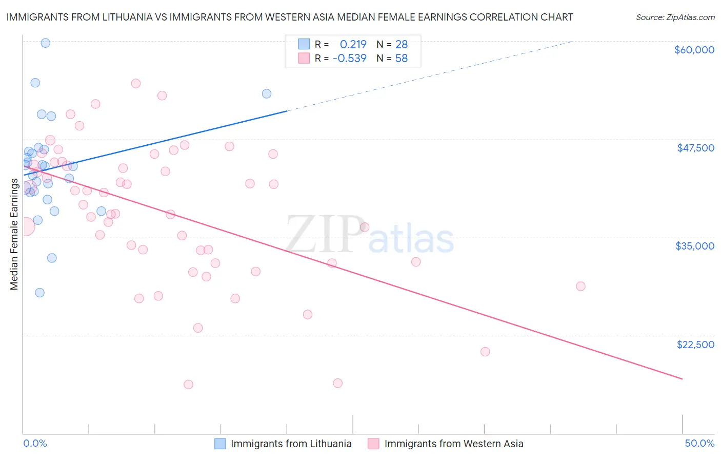 Immigrants from Lithuania vs Immigrants from Western Asia Median Female Earnings