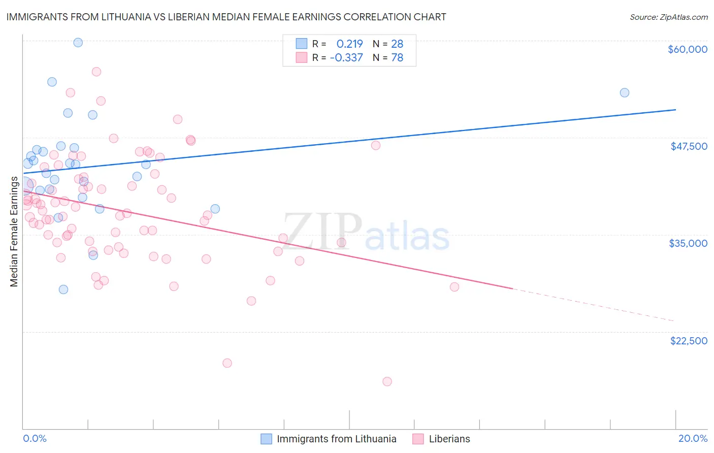 Immigrants from Lithuania vs Liberian Median Female Earnings