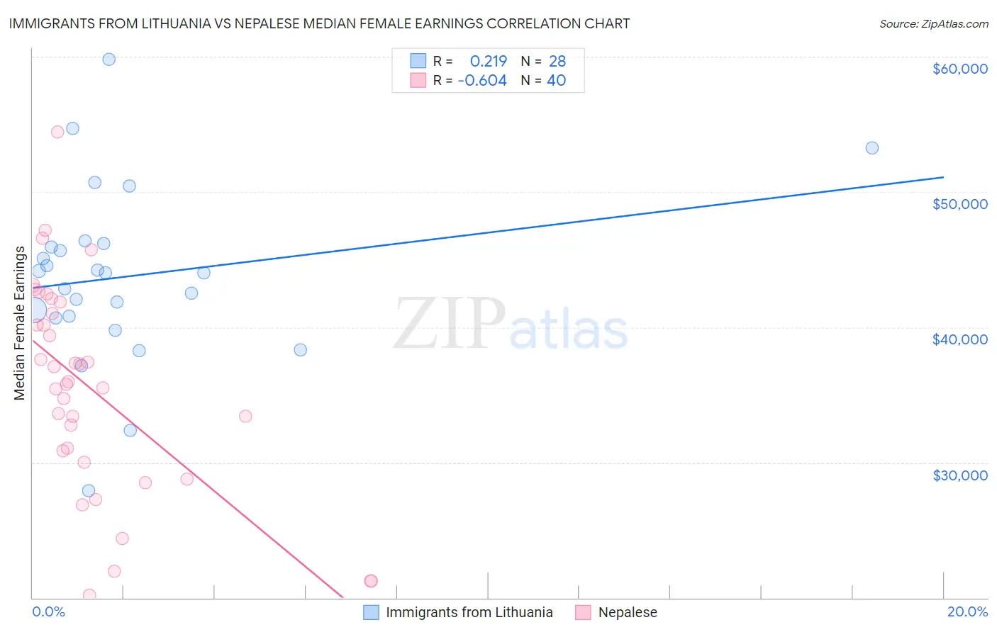 Immigrants from Lithuania vs Nepalese Median Female Earnings