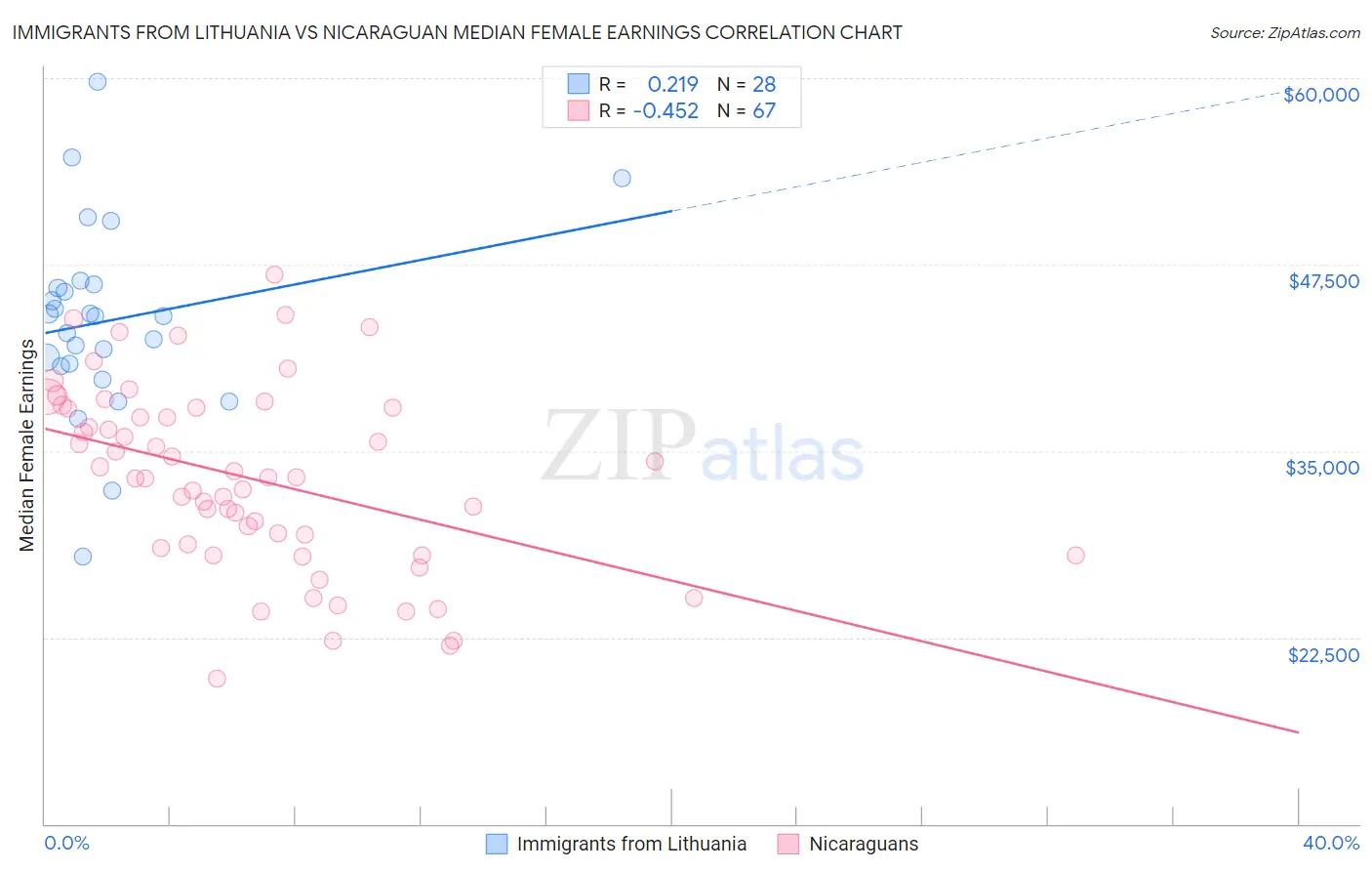 Immigrants from Lithuania vs Nicaraguan Median Female Earnings