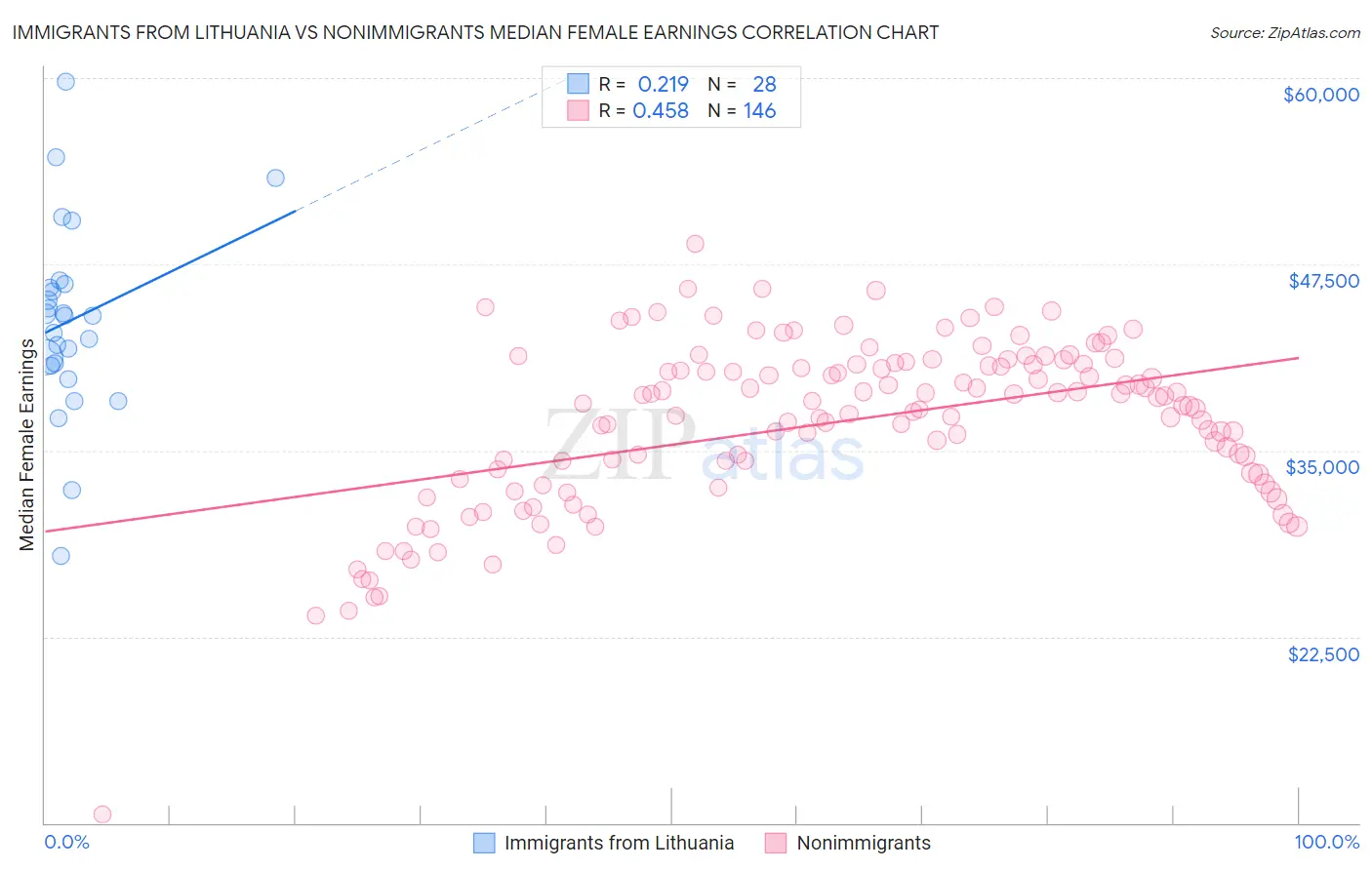 Immigrants from Lithuania vs Nonimmigrants Median Female Earnings