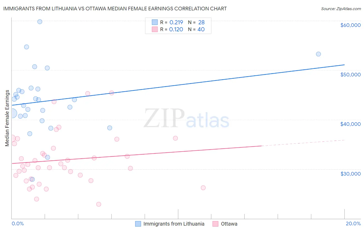 Immigrants from Lithuania vs Ottawa Median Female Earnings