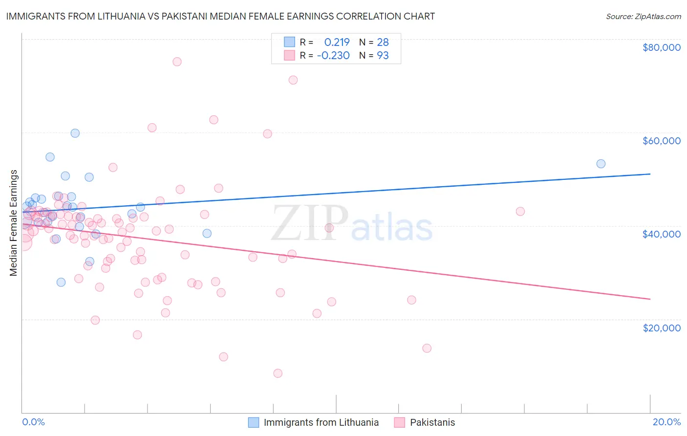 Immigrants from Lithuania vs Pakistani Median Female Earnings