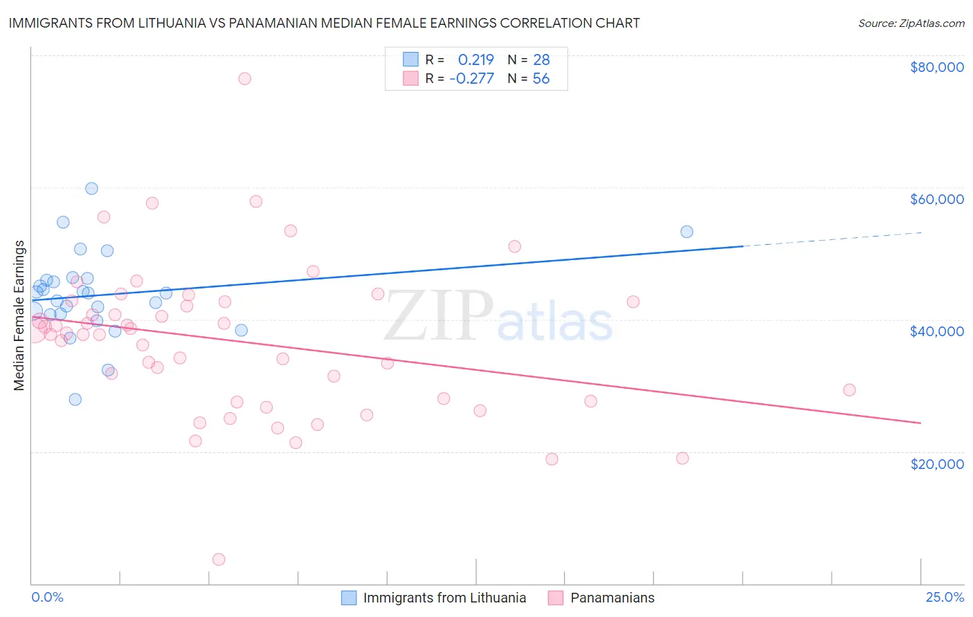 Immigrants from Lithuania vs Panamanian Median Female Earnings