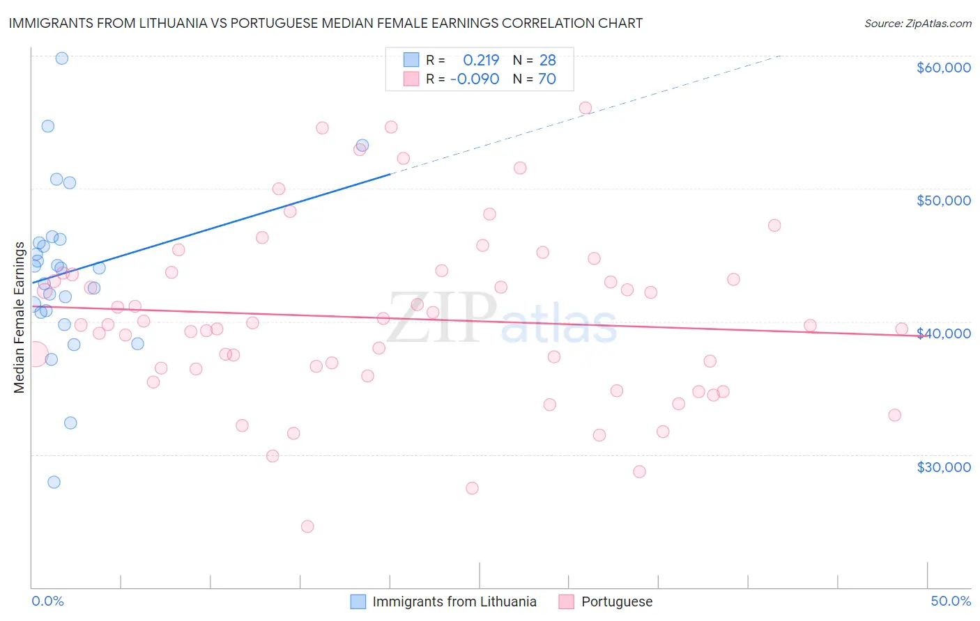 Immigrants from Lithuania vs Portuguese Median Female Earnings