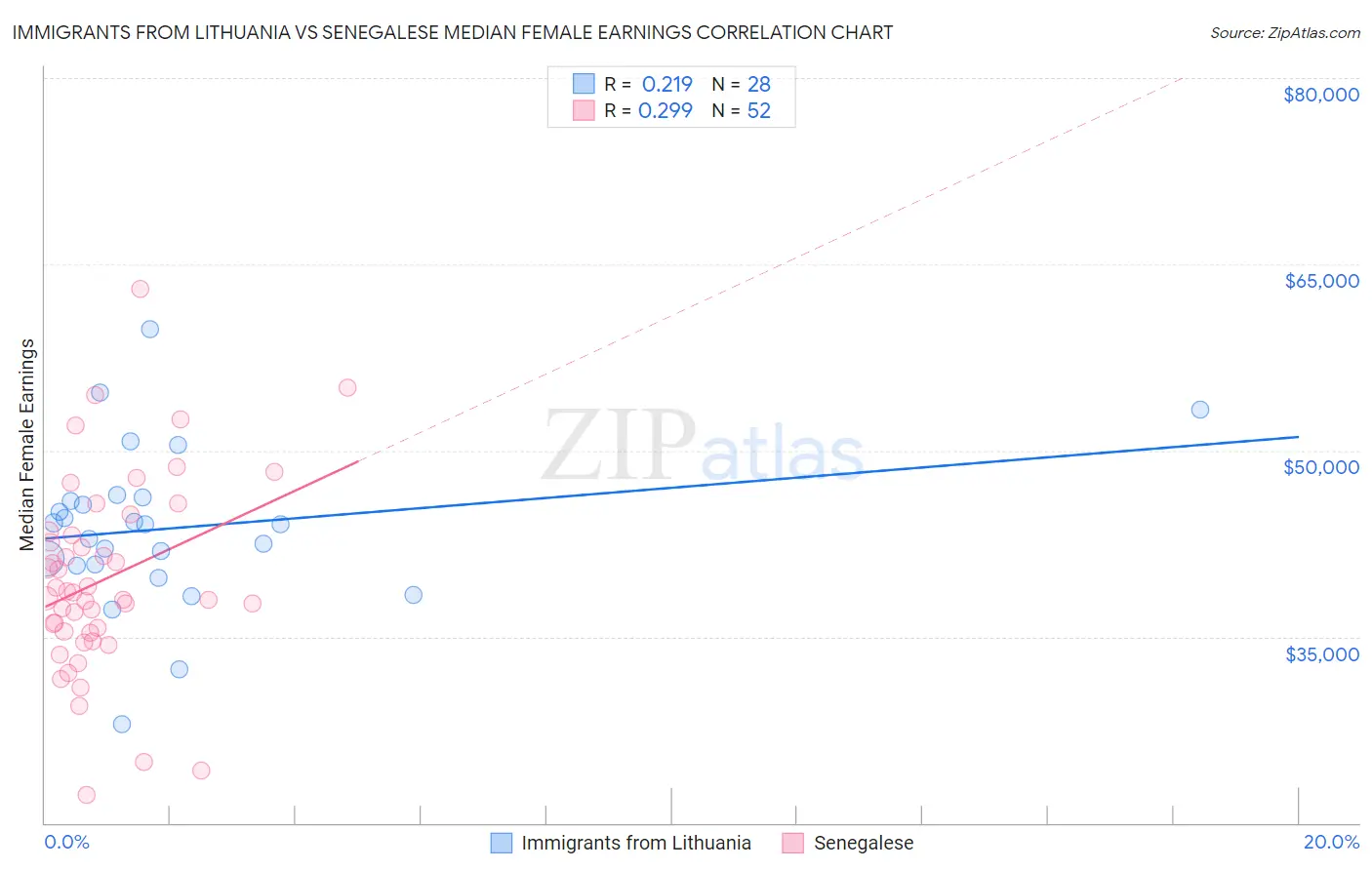 Immigrants from Lithuania vs Senegalese Median Female Earnings