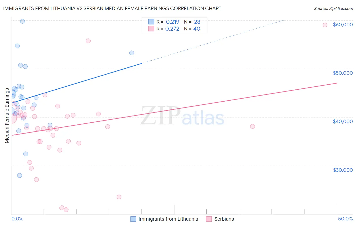 Immigrants from Lithuania vs Serbian Median Female Earnings