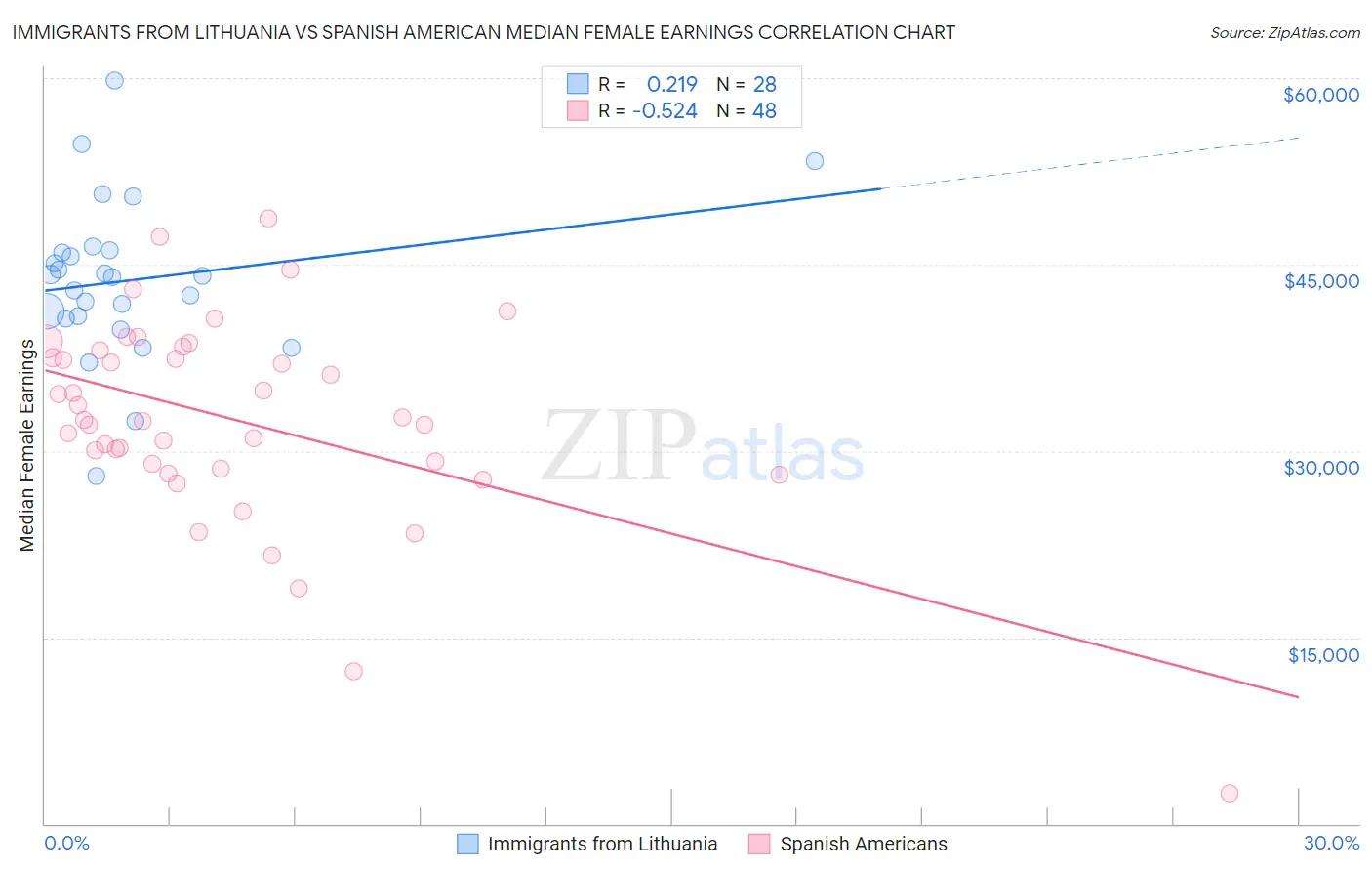 Immigrants from Lithuania vs Spanish American Median Female Earnings