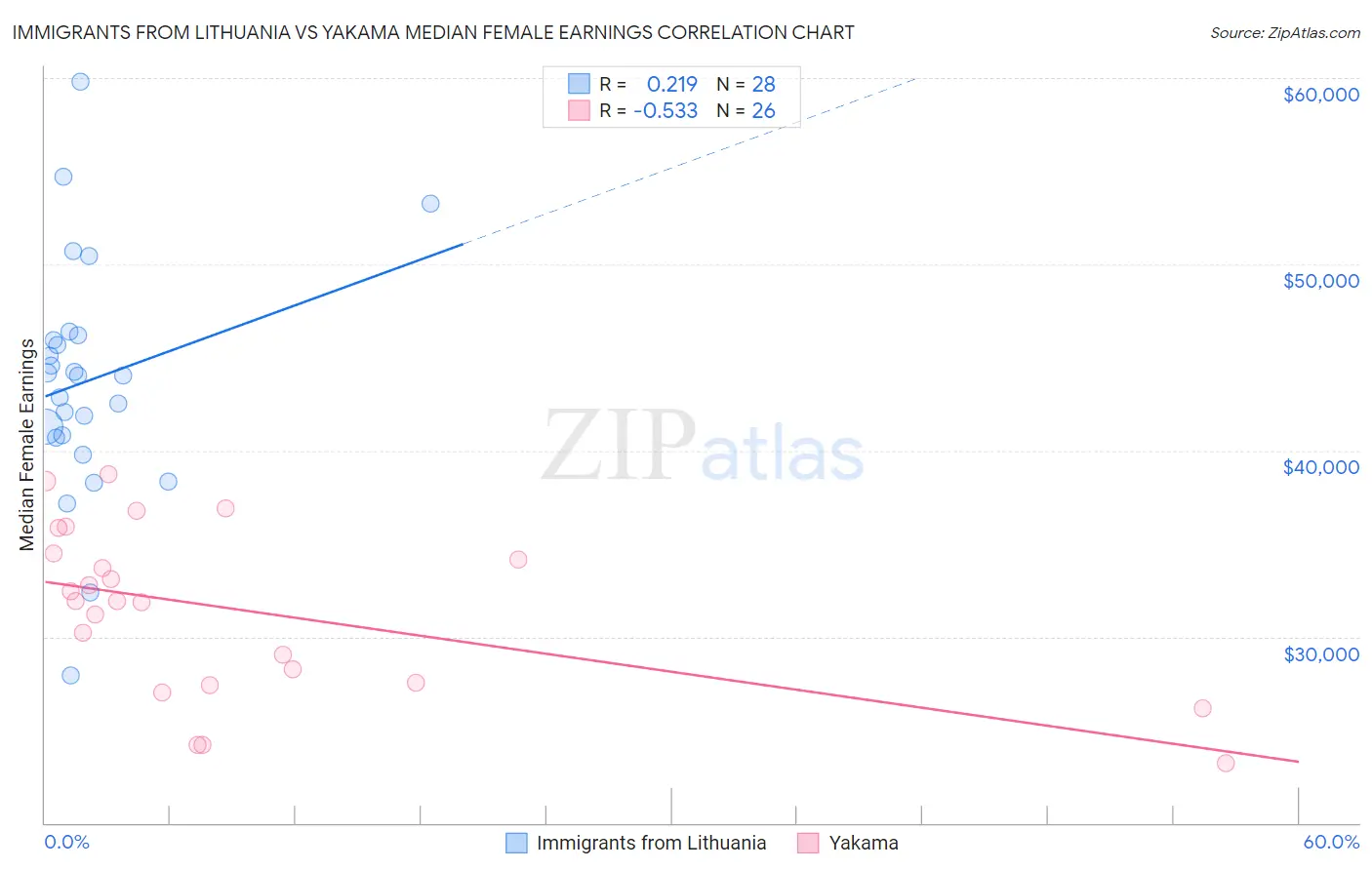 Immigrants from Lithuania vs Yakama Median Female Earnings