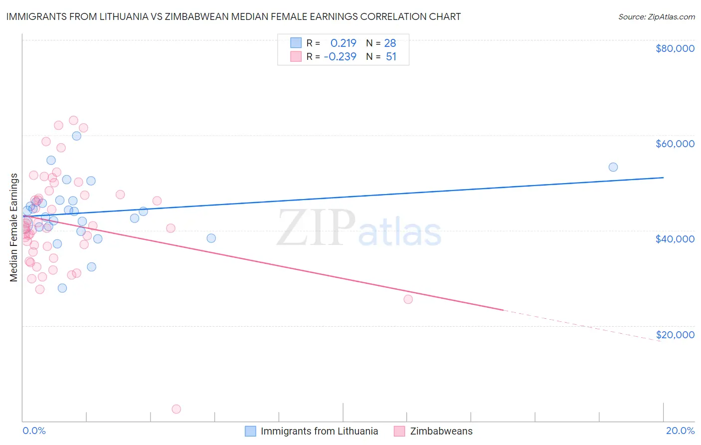 Immigrants from Lithuania vs Zimbabwean Median Female Earnings
