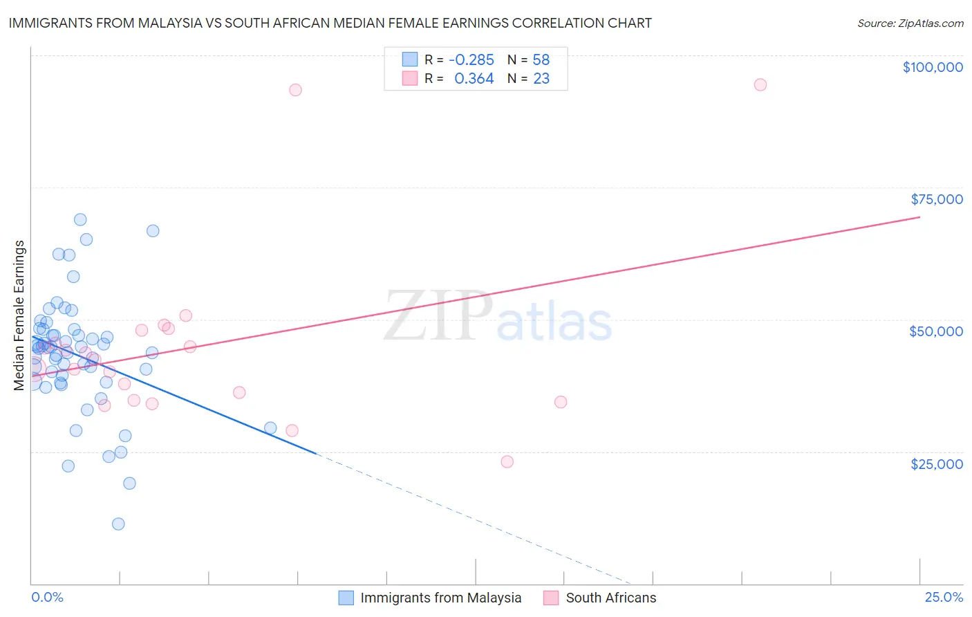 Immigrants from Malaysia vs South African Median Female Earnings