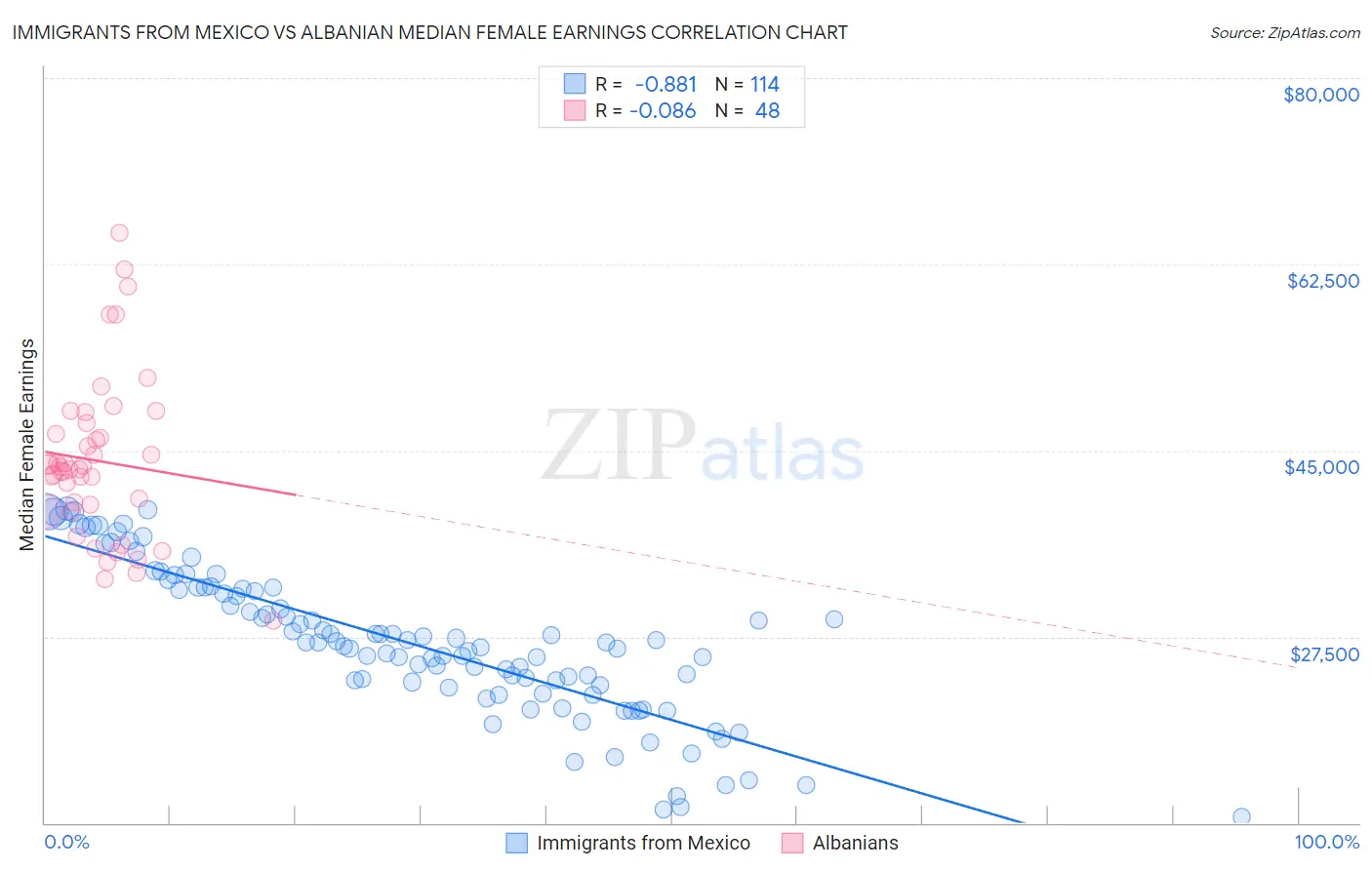 Immigrants from Mexico vs Albanian Median Female Earnings